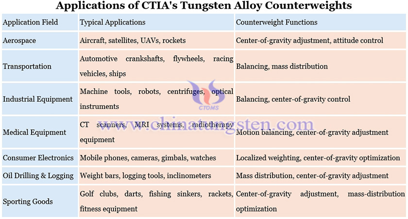 Applications of CTIA's Tungsten Alloy Counterweights Picture