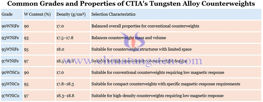 Common Grades and Properties of CTIA's Tungsten Alloy Counterweight Picture