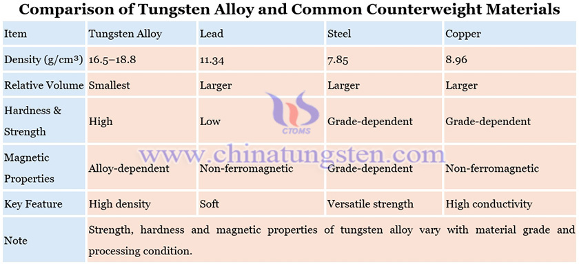 Comparison of Tungsten Alloy and Common Counterweight Materials Picture