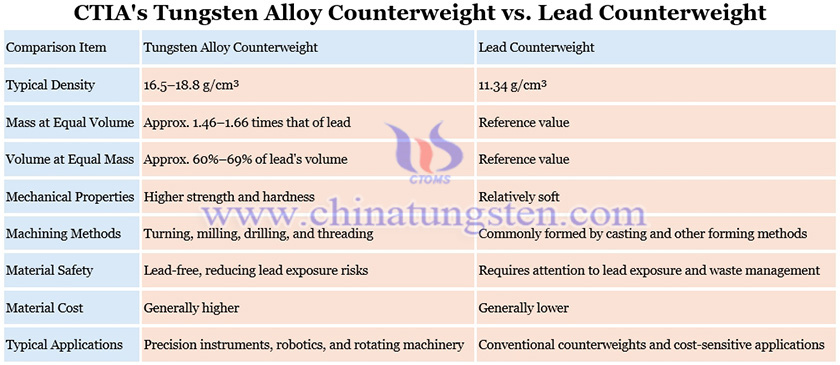 CTIA's Tungsten Alloy Counterweight vs. Lead Counterweight Picture