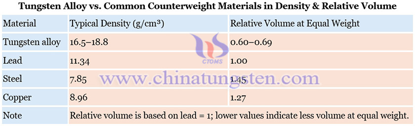 Tungsten Alloy vs. Common Counterweight Materials in Density & Relative Volume Picture